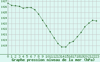 Courbe de la pression atmosphrique pour Sion (Sw)