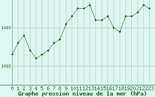 Courbe de la pression atmosphrique pour Saint-Philbert-de-Grand-Lieu (44)