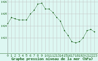 Courbe de la pression atmosphrique pour Avila - La Colilla (Esp)