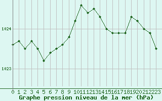 Courbe de la pression atmosphrique pour Saclas (91)