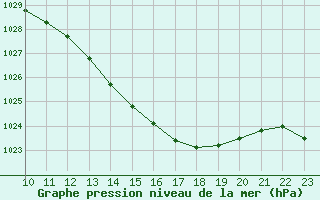 Courbe de la pression atmosphrique pour Izegem (Be)