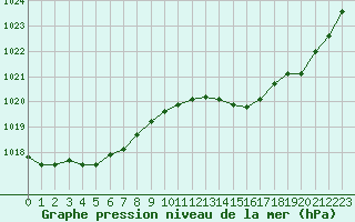 Courbe de la pression atmosphrique pour Saint-Nazaire-d