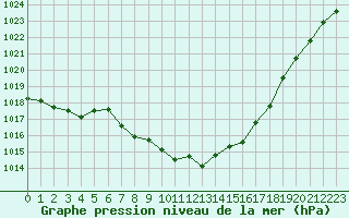 Courbe de la pression atmosphrique pour Biarritz (64)