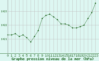 Courbe de la pression atmosphrique pour Guiche (64)