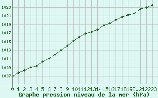 Courbe de la pression atmosphrique pour la bouée 63109