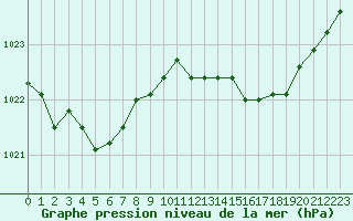 Courbe de la pression atmosphrique pour Fains-Veel (55)