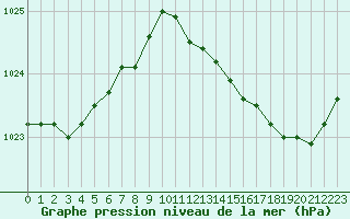 Courbe de la pression atmosphrique pour Saint-Ciers-sur-Gironde (33)
