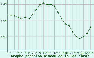 Courbe de la pression atmosphrique pour Saint-Philbert-sur-Risle (27)