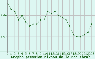 Courbe de la pression atmosphrique pour Ploudalmezeau (29)