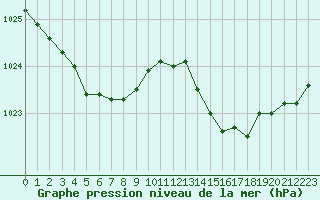 Courbe de la pression atmosphrique pour La Chapelle-Montreuil (86)