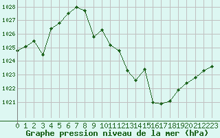 Courbe de la pression atmosphrique pour Madrid / Retiro (Esp)