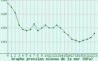 Courbe de la pression atmosphrique pour Bonnecombe - Les Salces (48)