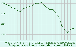 Courbe de la pression atmosphrique pour Cap de la Hague (50)