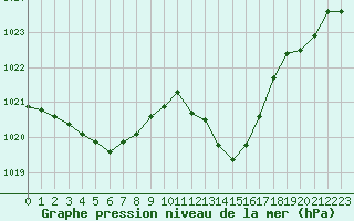 Courbe de la pression atmosphrique pour Gibraltar (UK)