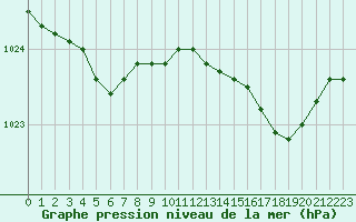 Courbe de la pression atmosphrique pour Les Pennes-Mirabeau (13)