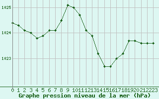 Courbe de la pression atmosphrique pour Saint-Nazaire-d