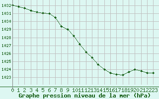 Courbe de la pression atmosphrique pour Kuemmersruck