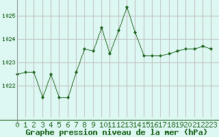 Courbe de la pression atmosphrique pour Kernascleden (56)