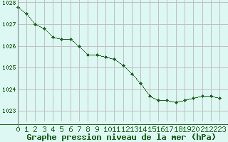 Courbe de la pression atmosphrique pour Sain-Bel (69)