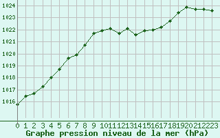 Courbe de la pression atmosphrique pour Ble - Binningen (Sw)