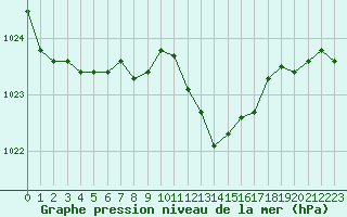 Courbe de la pression atmosphrique pour Cap Mele (It)