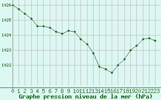 Courbe de la pression atmosphrique pour Lans-en-Vercors (38)