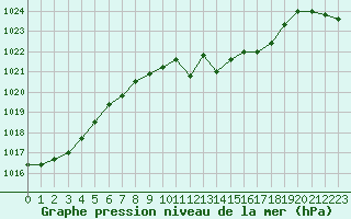 Courbe de la pression atmosphrique pour Wynau