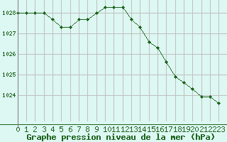 Courbe de la pression atmosphrique pour Croisette (62)
