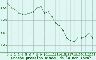 Courbe de la pression atmosphrique pour Lisboa / Geof