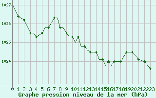 Courbe de la pression atmosphrique pour Spangdahlem