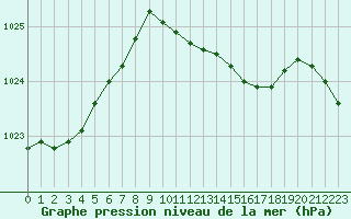 Courbe de la pression atmosphrique pour Herstmonceux (UK)