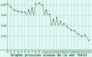Courbe de la pression atmosphrique pour Odense / Beldringe