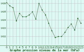 Courbe de la pression atmosphrique pour San Pablo de los Montes