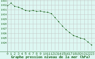 Courbe de la pression atmosphrique pour Vernouillet (78)