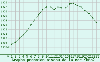 Courbe de la pression atmosphrique pour Fokstua Ii