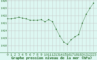 Courbe de la pression atmosphrique pour Jan (Esp)