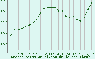 Courbe de la pression atmosphrique pour Rochefort Saint-Agnant (17)