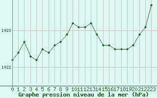 Courbe de la pression atmosphrique pour Quimper (29)