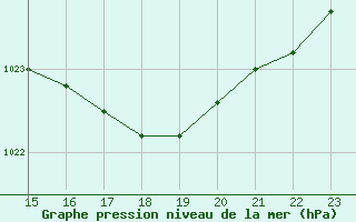 Courbe de la pression atmosphrique pour Saint-Jean-de-Liversay (17)