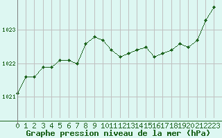 Courbe de la pression atmosphrique pour Pordic (22)