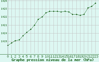 Courbe de la pression atmosphrique pour Florennes (Be)