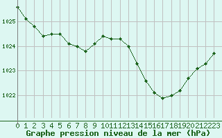 Courbe de la pression atmosphrique pour Biarritz (64)