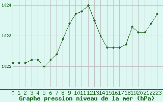 Courbe de la pression atmosphrique pour Nantes (44)