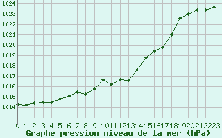 Courbe de la pression atmosphrique pour Vaduz