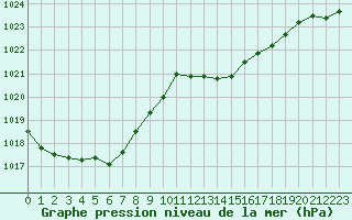 Courbe de la pression atmosphrique pour Grasque (13)