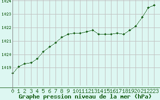 Courbe de la pression atmosphrique pour Ambrieu (01)