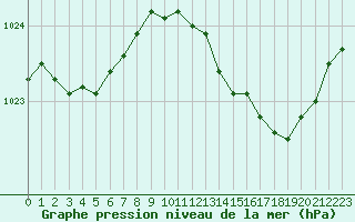 Courbe de la pression atmosphrique pour Lignerolles (03)