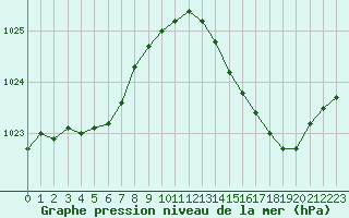 Courbe de la pression atmosphrique pour Dax (40)