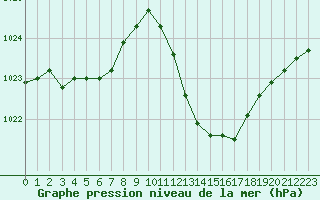 Courbe de la pression atmosphrique pour Ambrieu (01)