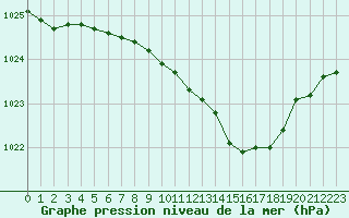 Courbe de la pression atmosphrique pour Opole